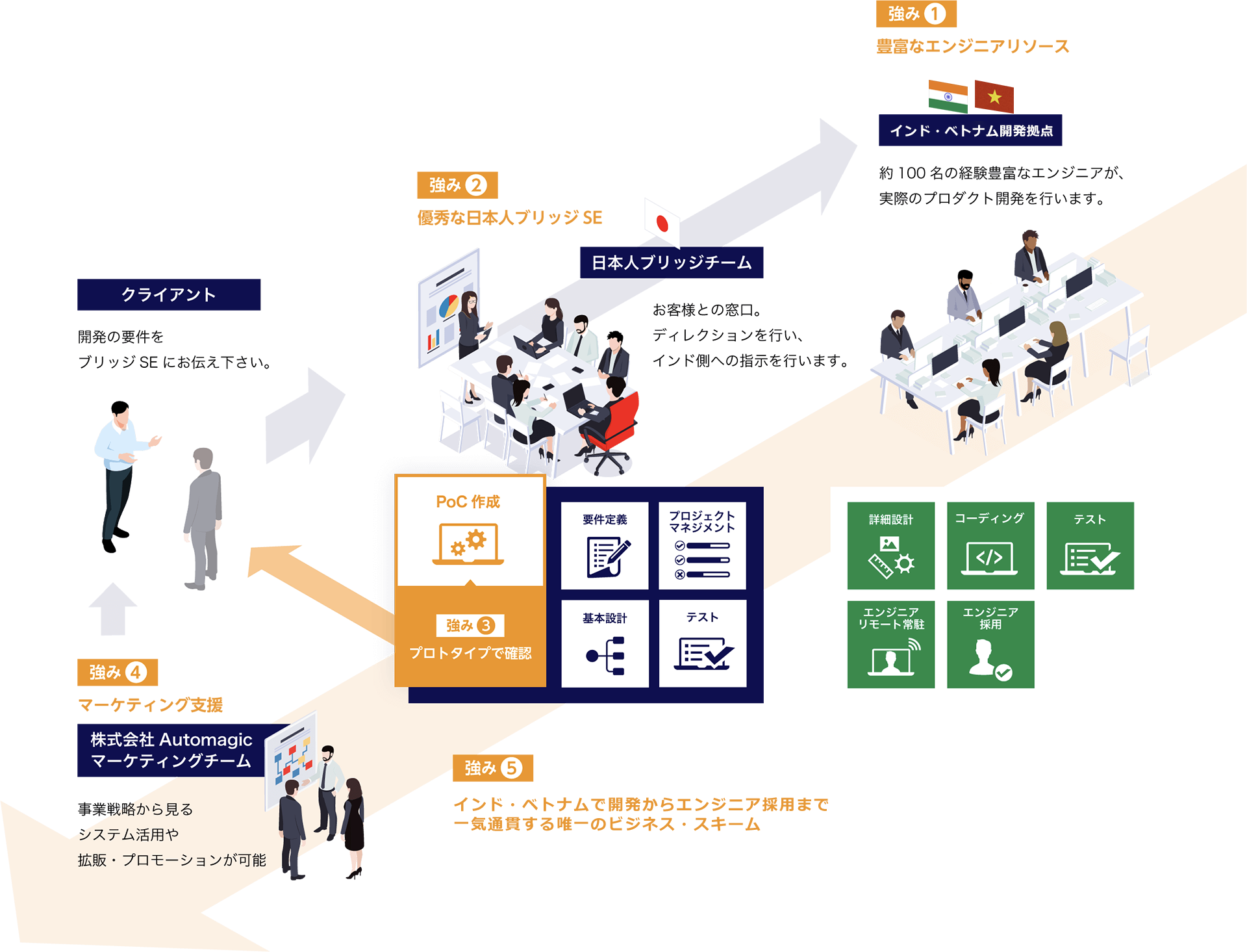 ビジネススキームフロー